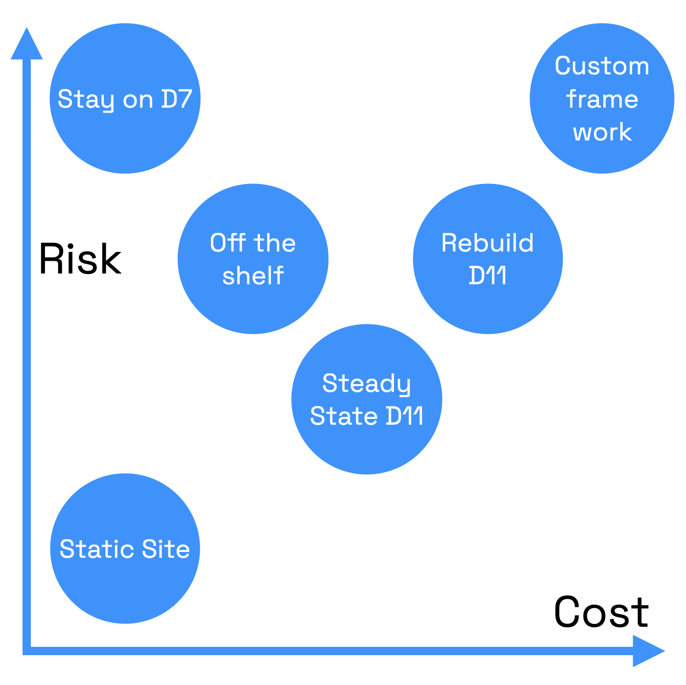 Chart with plotted risk and cost for Drupal 7 migration options